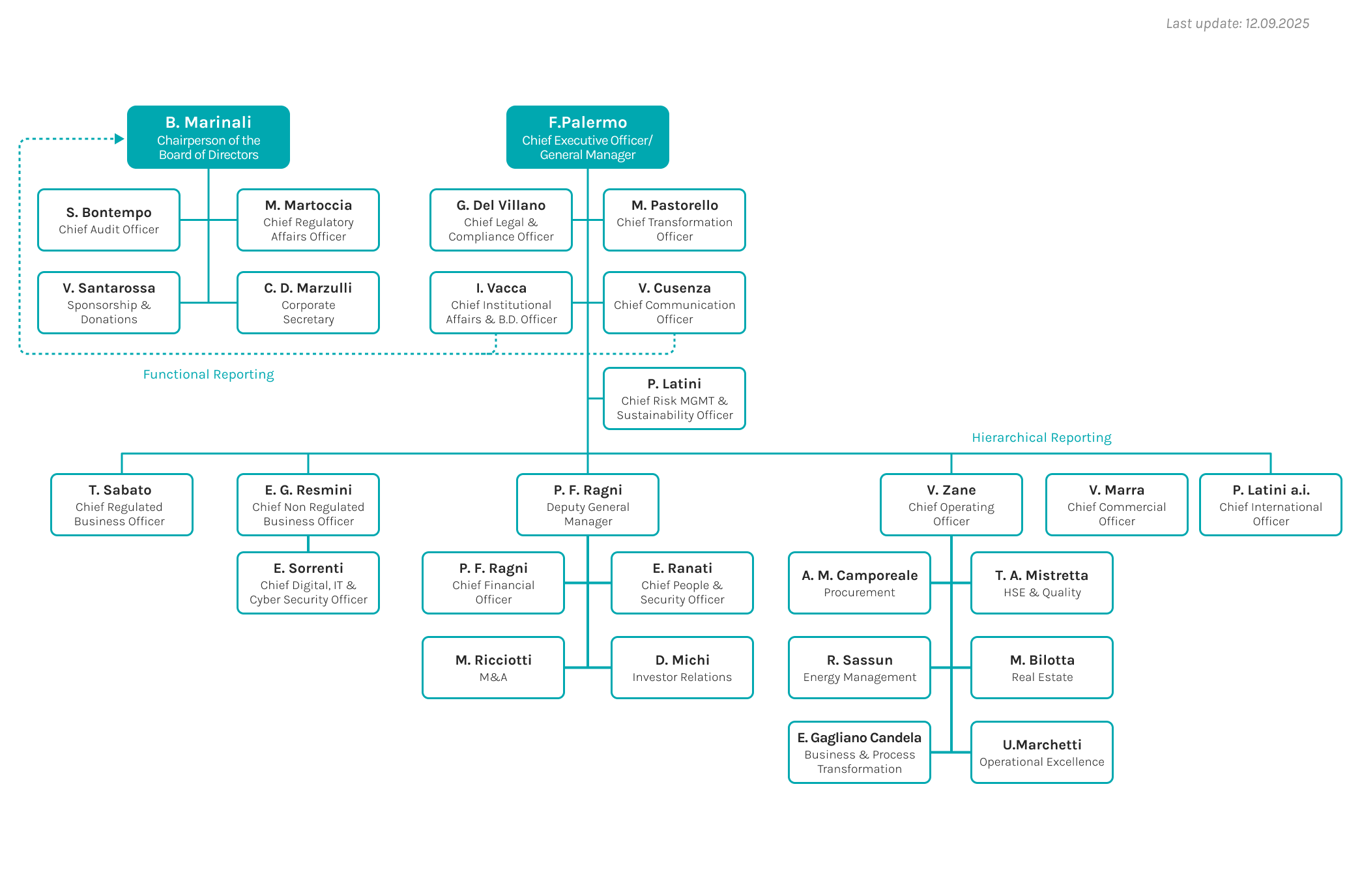 Our managers and organisation structure