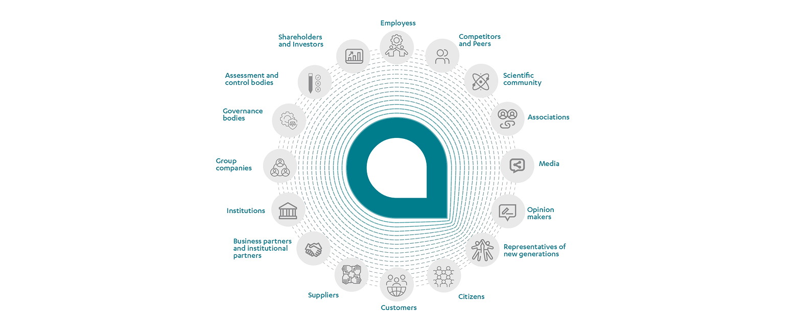 Graphic representation of the Acea Group relations with stakeholders