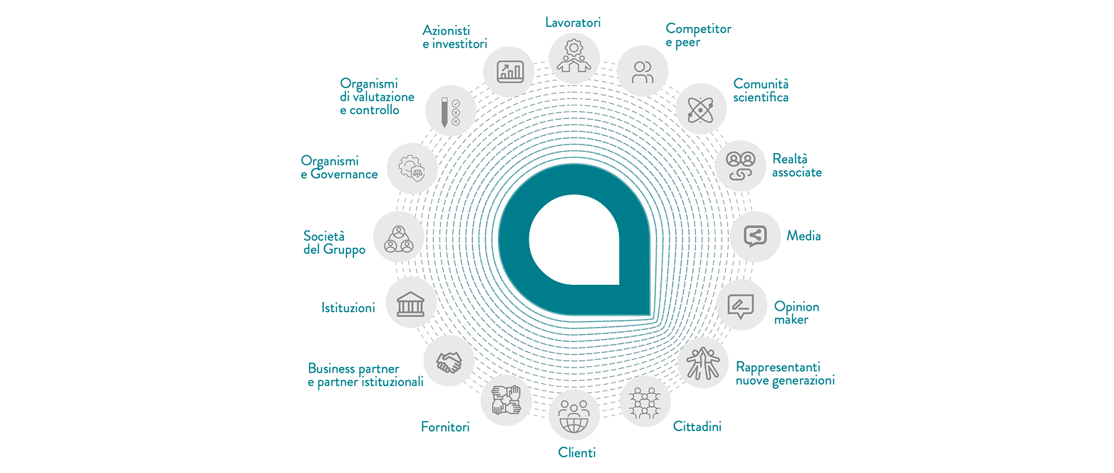 Rappresentazione grafica del rapporto del Gruppo Acea con gli stakeholder