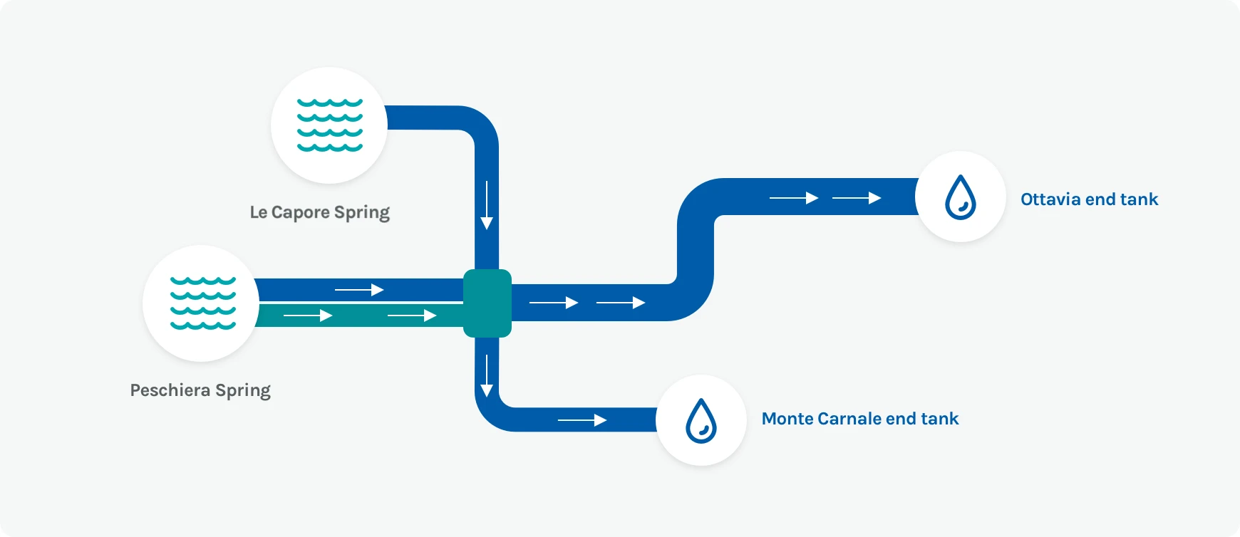 Peschiera Capore Aqueduct water route map