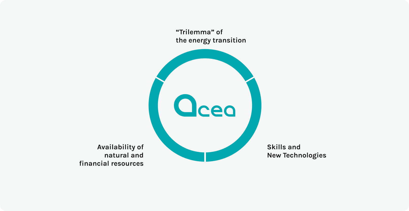 infografica-trilemma-transizione-energeica