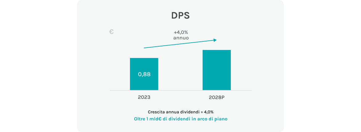 dps