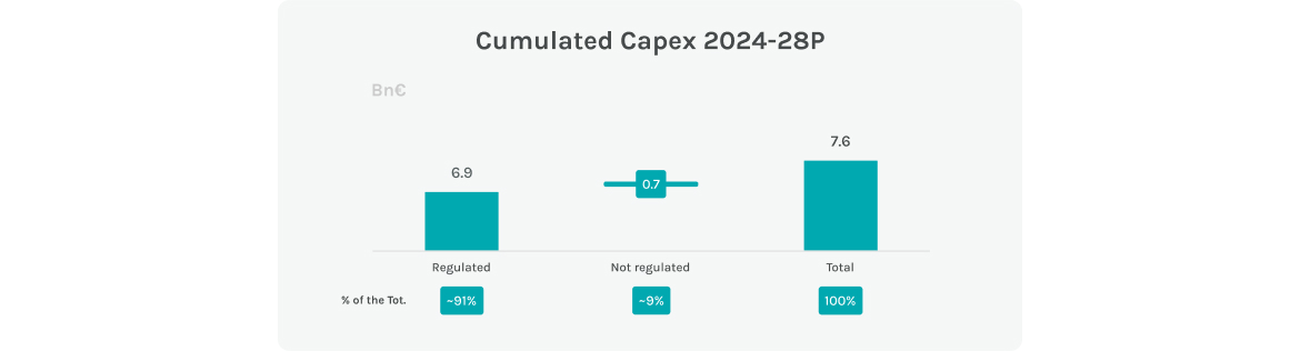 Grafico Capex cumulati 2024-28P